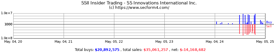 Insider Trading Transactions for SS Innovations International Inc.