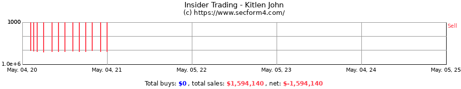 Insider Trading Transactions for Kitlen John