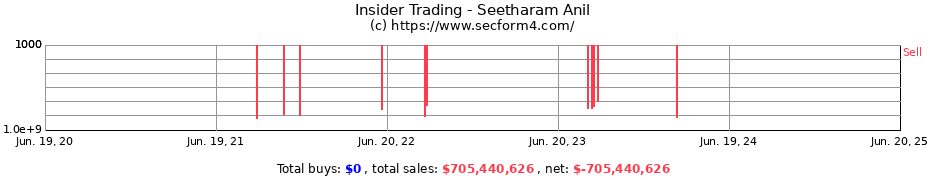 Insider Trading Transactions for Seetharam Anil