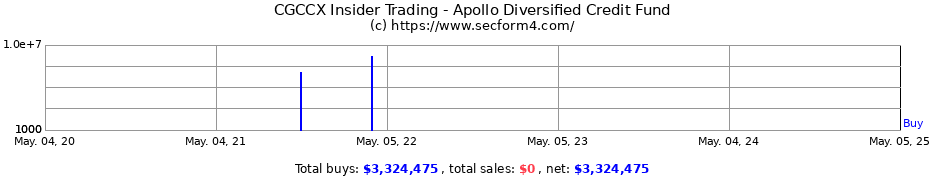 Insider Trading Transactions for Apollo Diversified Credit Fund