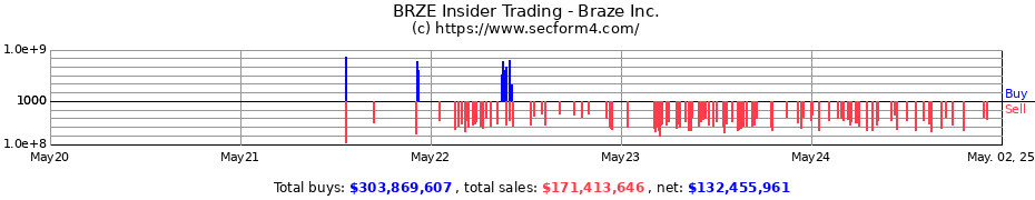 Insider Trading Transactions for Braze Inc.