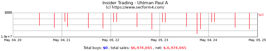 Insider Trading Transactions for Uhlman Paul A