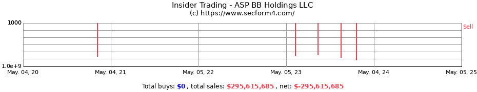 Insider Trading Transactions for ASP BB Holdings LLC