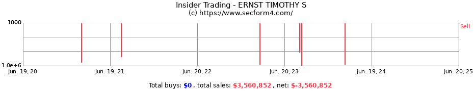 Insider Trading Transactions for ERNST TIMOTHY S