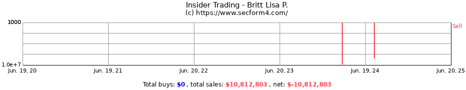 Insider Trading Transactions for Britt Lisa P.
