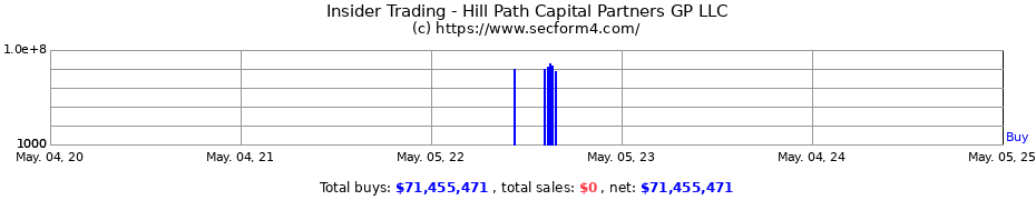 Insider Trading Transactions for Hill Path Capital Partners GP LLC