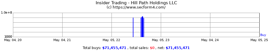 Insider Trading Transactions for Hill Path Holdings LLC