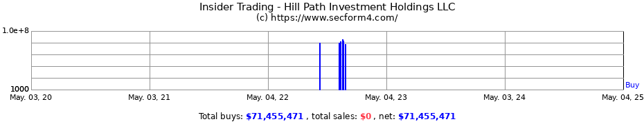 Insider Trading Transactions for Hill Path Investment Holdings LLC