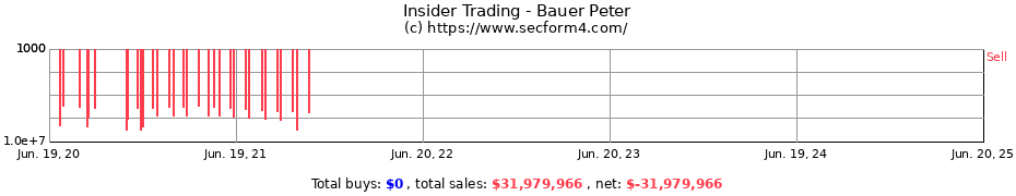 Insider Trading Transactions for Bauer Peter