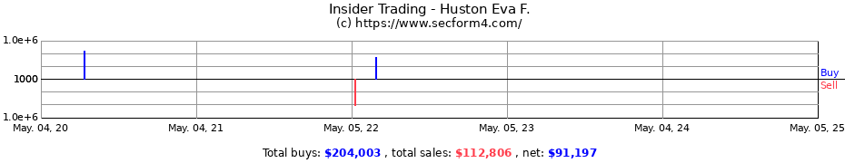 Insider Trading Transactions for Harris Eva F.