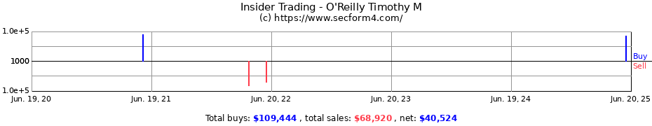 Insider Trading Transactions for O'Reilly Timothy M