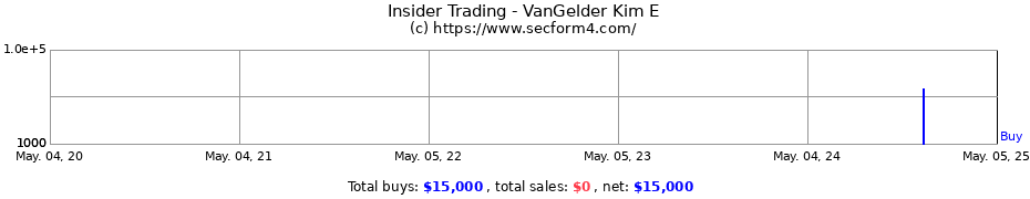 Insider Trading Transactions for VanGelder Kim E