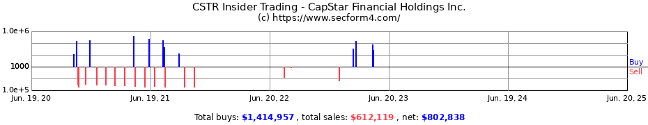 Insider Trading Transactions for CapStar Financial Holdings Inc.
