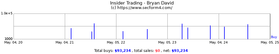 Insider Trading Transactions for Bryan David