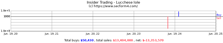 Insider Trading Transactions for Lucchese Iole