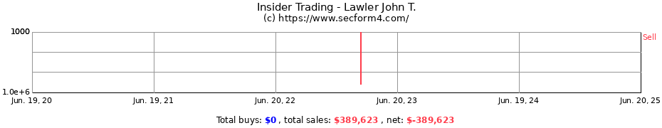 Insider Trading Transactions for Lawler John T.