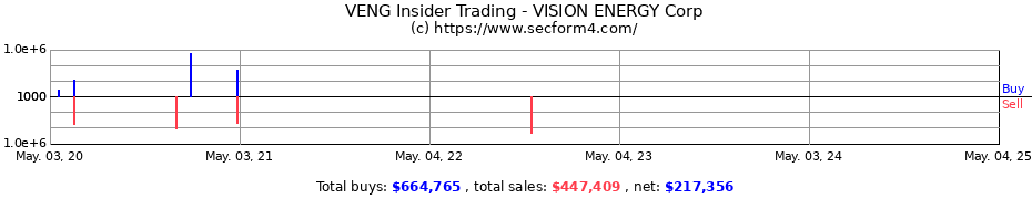 Insider Trading Transactions for VISION ENERGY Corp