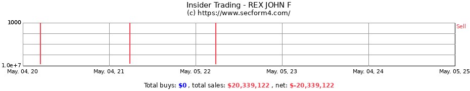 Insider Trading Transactions for REX JOHN F