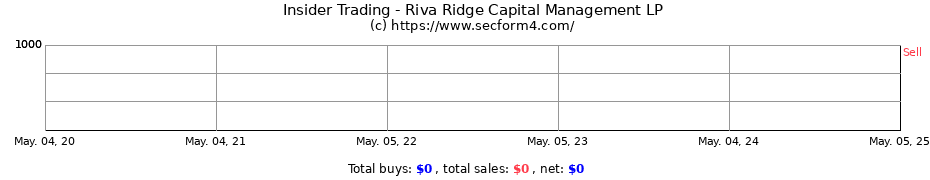 Insider Trading Transactions for Riva Ridge Capital Management LP