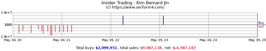 Insider Trading Transactions for Kim Bernard Jin