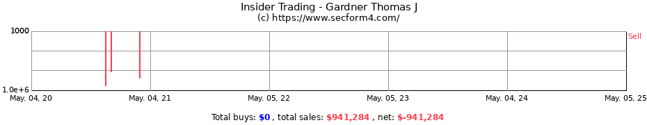 Insider Trading Transactions for Gardner Thomas J
