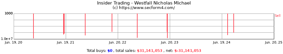 Insider Trading Transactions for Westfall Nicholas Michael