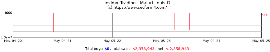 Insider Trading Transactions for Maiuri Louis D
