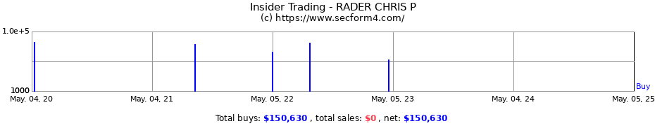 Insider Trading Transactions for RADER CHRIS P