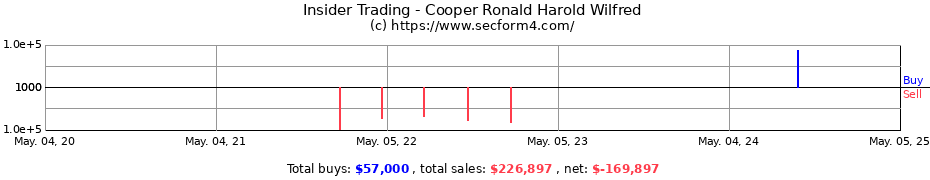 Insider Trading Transactions for Cooper Ronald Harold Wilfred