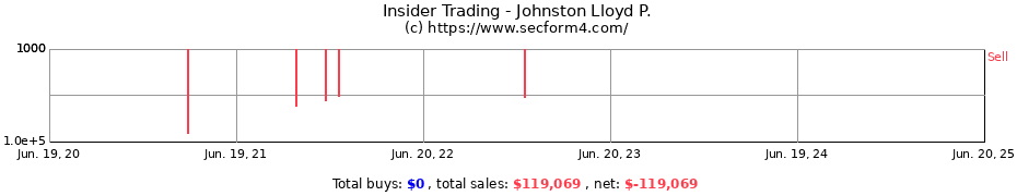 Insider Trading Transactions for Johnston Lloyd P.