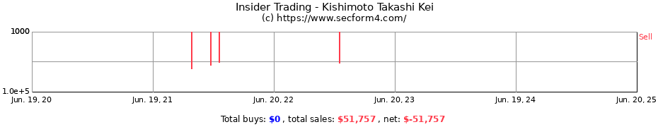 Insider Trading Transactions for Kishimoto Takashi Kei