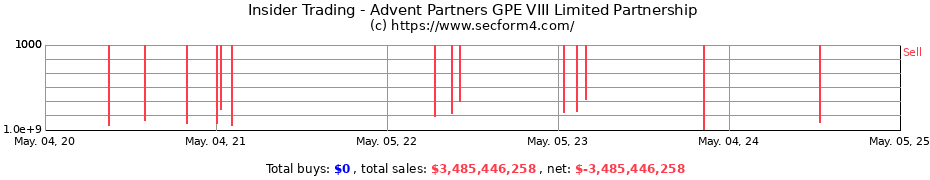 Insider Trading Transactions for Advent Partners GPE VIII Limited Partnership