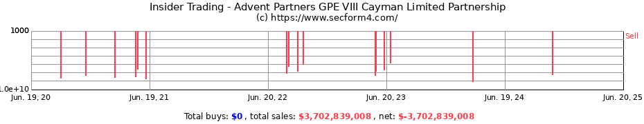 Insider Trading Transactions for Advent Partners GPE VIII Cayman Limited Partnership