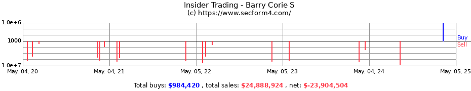 Insider Trading Transactions for Barry Corie S