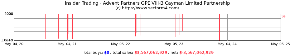 Insider Trading Transactions for Advent Partners GPE VIII-B Cayman Limited Partnership
