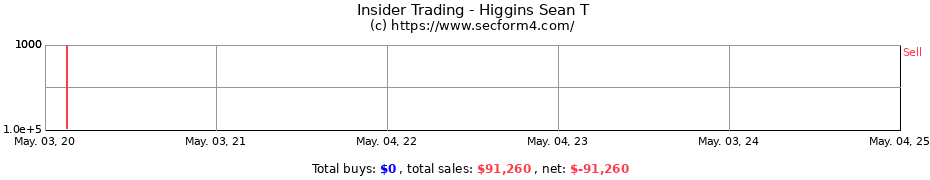 Insider Trading Transactions for Higgins Sean T