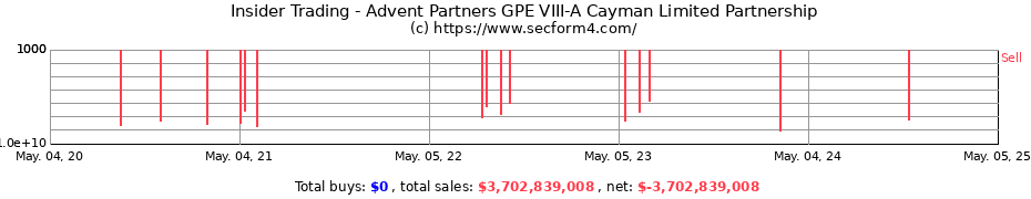 Insider Trading Transactions for Advent Partners GPE VIII-A Cayman Limited Partnership