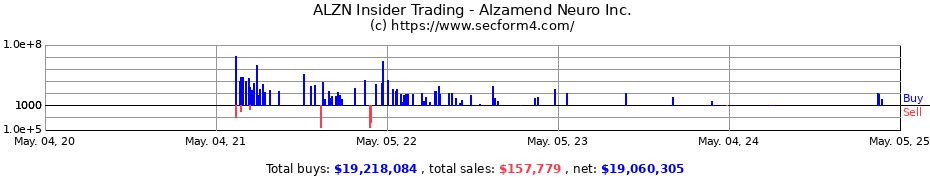 Insider Trading Transactions for Alzamend Neuro Inc.