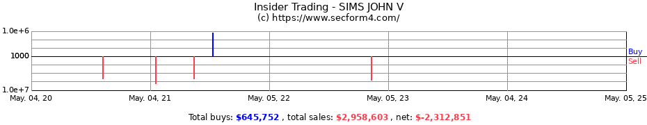 Insider Trading Transactions for SIMS JOHN V