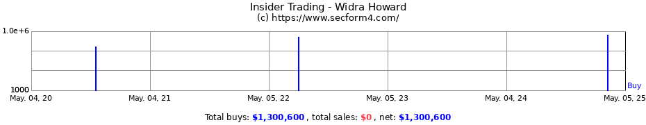 Insider Trading Transactions for Widra Howard