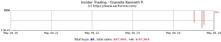 Insider Trading Transactions for Gianella Kenneth P.