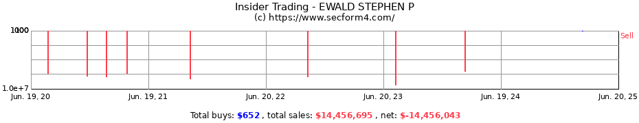 Insider Trading Transactions for EWALD STEPHEN P