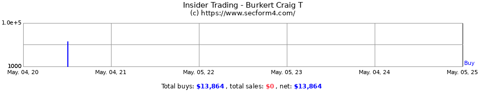 Insider Trading Transactions for Burkert Craig T
