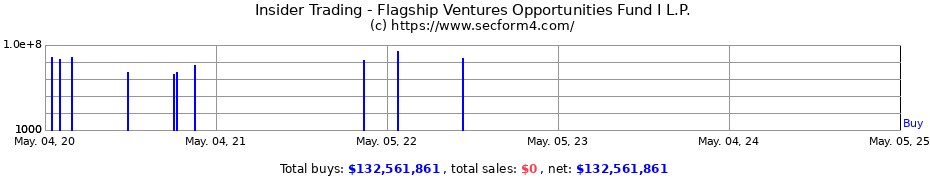 Insider Trading Transactions for Flagship Ventures Opportunities Fund I L.P.