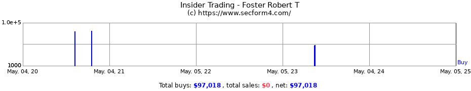 Insider Trading Transactions for Foster Robert T