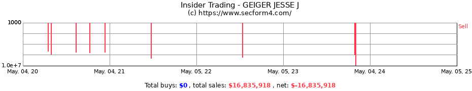 Insider Trading Transactions for GEIGER JESSE J