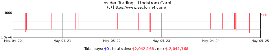 Insider Trading Transactions for Lindstrom Carol