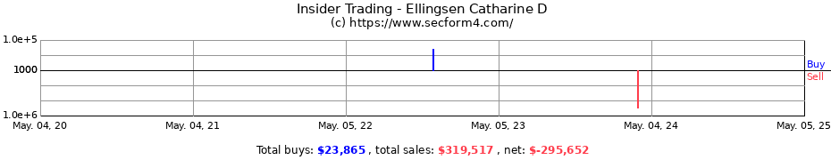 Insider Trading Transactions for Ellingsen Catharine D