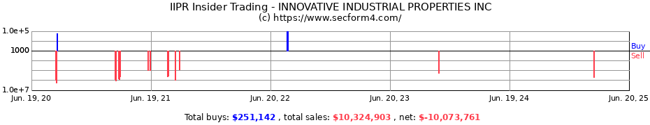 Insider Trading Transactions for INNOVATIVE INDUSTRIAL PROPERTIES INC