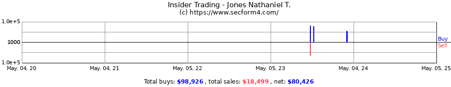 Insider Trading Transactions for Jones Nathaniel T.